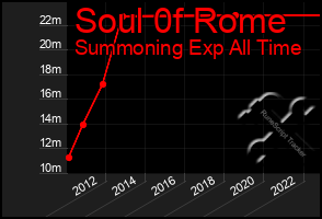 Total Graph of Soul 0f Rome