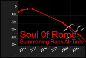 Total Graph of Soul 0f Rome