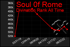 Total Graph of Soul 0f Rome