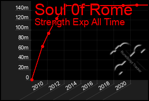 Total Graph of Soul 0f Rome