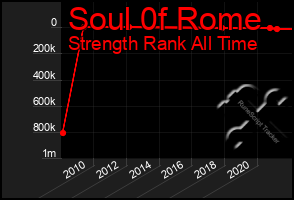 Total Graph of Soul 0f Rome