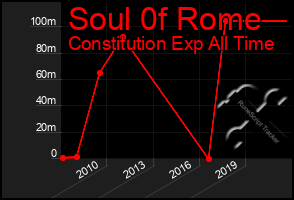 Total Graph of Soul 0f Rome