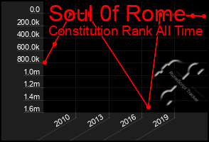 Total Graph of Soul 0f Rome