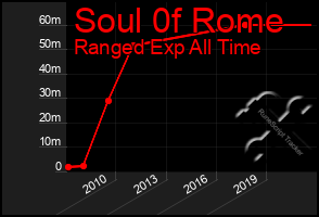 Total Graph of Soul 0f Rome