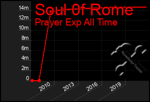 Total Graph of Soul 0f Rome