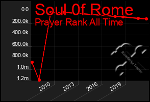 Total Graph of Soul 0f Rome