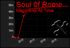 Total Graph of Soul 0f Rome