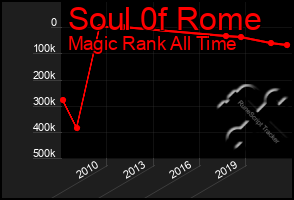 Total Graph of Soul 0f Rome