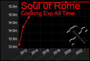 Total Graph of Soul 0f Rome