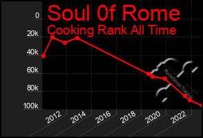 Total Graph of Soul 0f Rome