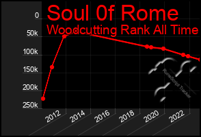 Total Graph of Soul 0f Rome