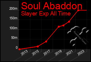 Total Graph of Soul Abaddon