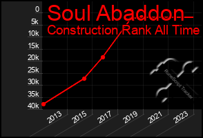 Total Graph of Soul Abaddon