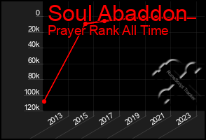 Total Graph of Soul Abaddon