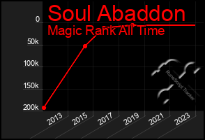 Total Graph of Soul Abaddon