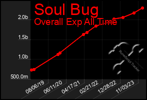 Total Graph of Soul Bug