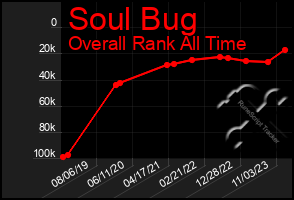 Total Graph of Soul Bug