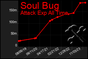 Total Graph of Soul Bug