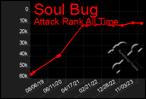Total Graph of Soul Bug