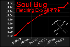 Total Graph of Soul Bug