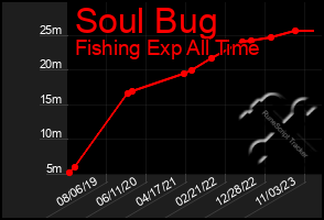 Total Graph of Soul Bug