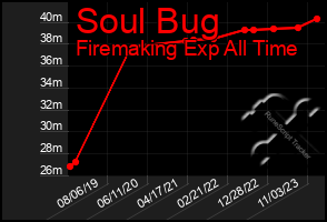 Total Graph of Soul Bug