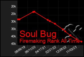 Total Graph of Soul Bug
