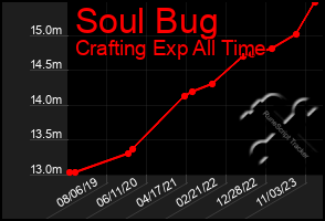 Total Graph of Soul Bug
