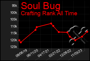 Total Graph of Soul Bug