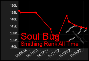 Total Graph of Soul Bug