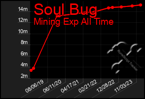 Total Graph of Soul Bug