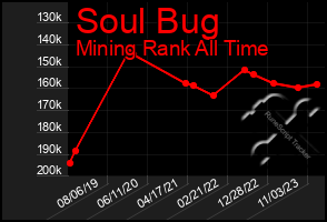 Total Graph of Soul Bug