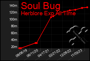 Total Graph of Soul Bug