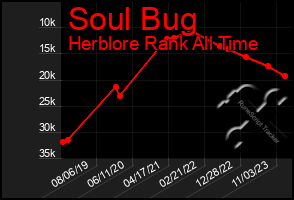Total Graph of Soul Bug
