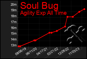 Total Graph of Soul Bug