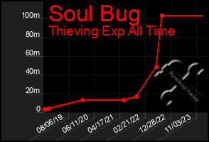 Total Graph of Soul Bug