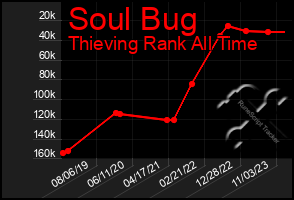 Total Graph of Soul Bug