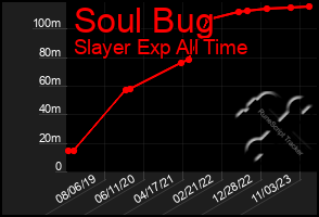 Total Graph of Soul Bug