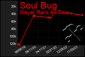 Total Graph of Soul Bug