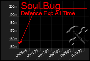 Total Graph of Soul Bug