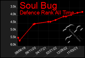 Total Graph of Soul Bug