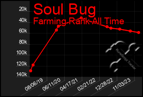 Total Graph of Soul Bug