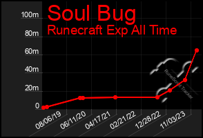 Total Graph of Soul Bug