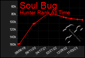 Total Graph of Soul Bug
