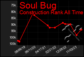 Total Graph of Soul Bug