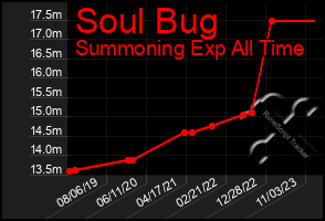 Total Graph of Soul Bug