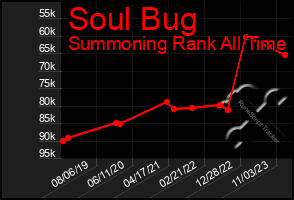 Total Graph of Soul Bug