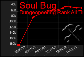 Total Graph of Soul Bug