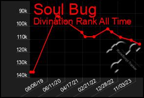 Total Graph of Soul Bug