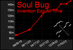 Total Graph of Soul Bug